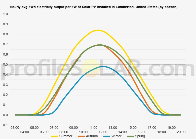 Graph of hourly avg kWh electricity output per kW of Solar PV installed in Lumberton, United States (by season)