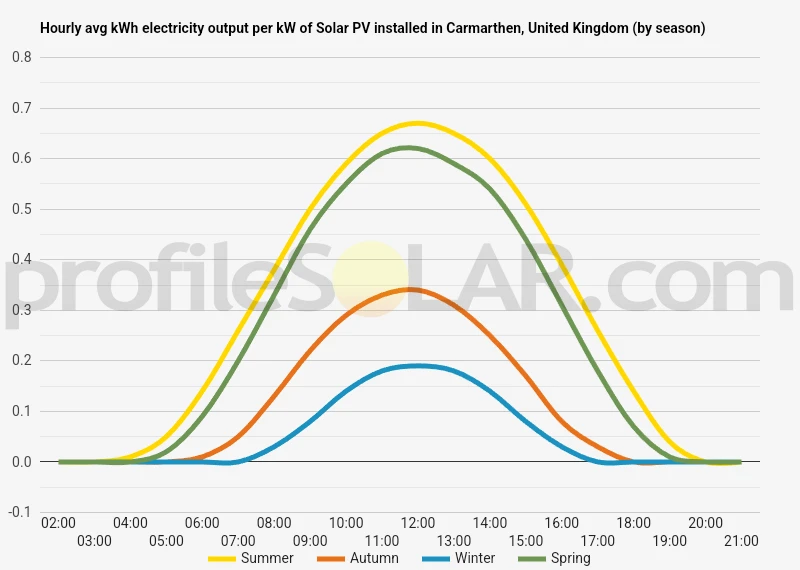 Graph of hourly avg kWh electricity output per kW of Solar PV installed in Carmarthen, United Kingdom (by season)