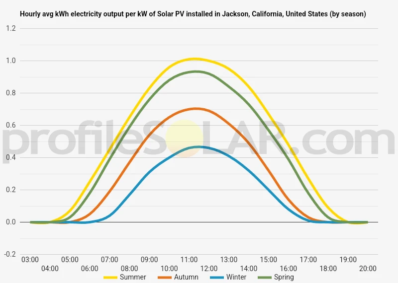 Graph of hourly avg kWh electricity output per kW of Solar PV installed in Jackson, California, United States (by season)