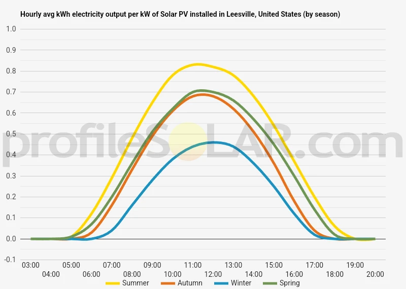 Graph of hourly avg kWh electricity output per kW of Solar PV installed in Leesville, United States (by season)