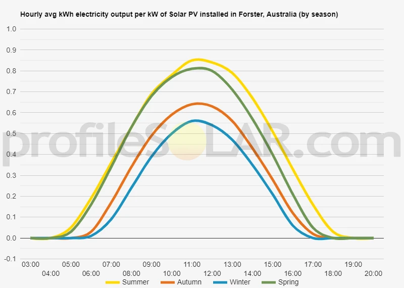 Graph of hourly avg kWh electricity output per kW of Solar PV installed in Forster, Australia (by season)
