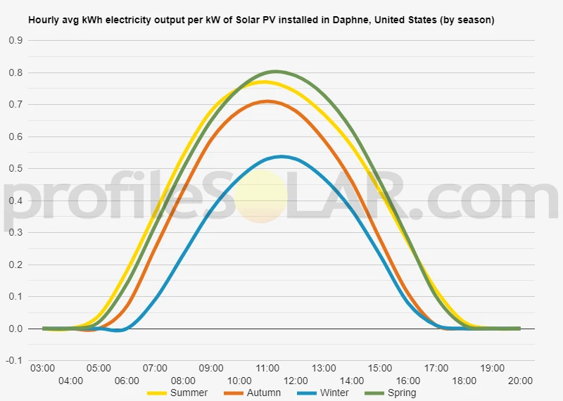 Graph of hourly avg kWh electricity output per kW of Solar PV installed in Daphne, United States (by season)
