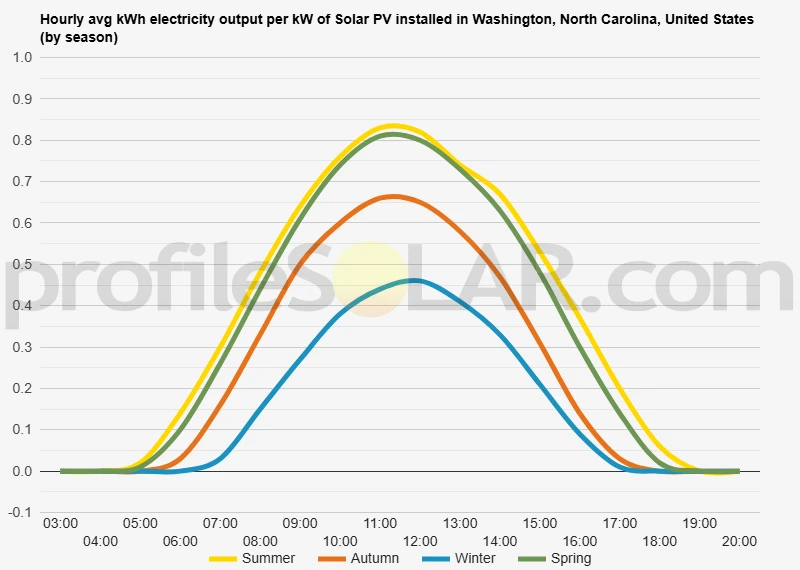 Graph of hourly avg kWh electricity output per kW of Solar PV installed in Washington, North Carolina, United States (by season)
