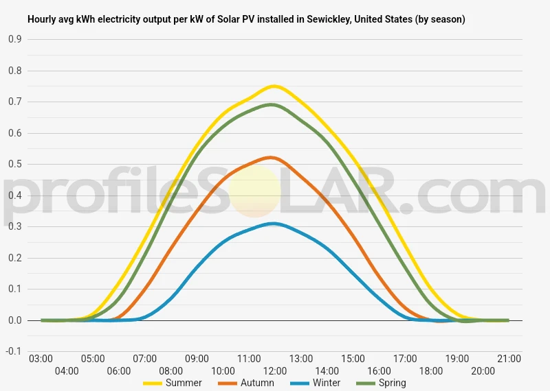 Graph of hourly avg kWh electricity output per kW of Solar PV installed in Sewickley, United States (by season)