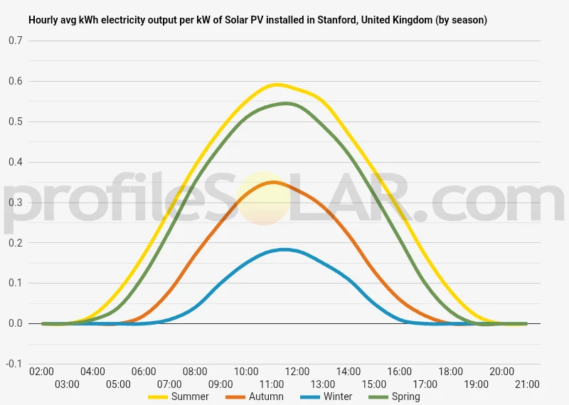 Graph of hourly avg kWh electricity output per kW of Solar PV installed in Stanford, United Kingdom (by season)