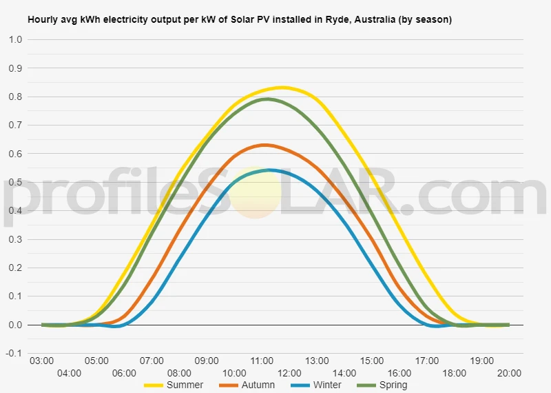Graph of hourly avg kWh electricity output per kW of Solar PV installed in Ryde, Australia (by season)