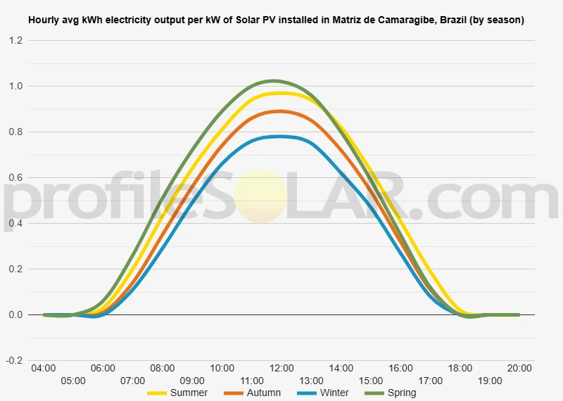 Graph of hourly avg kWh electricity output per kW of Solar PV installed in Matriz De Camaragibe, Brazil (by season)