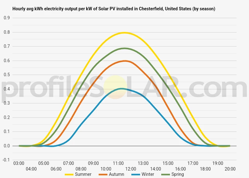 Graph of hourly avg kWh electricity output per kW of Solar PV installed in Chesterfield, United States (by season)
