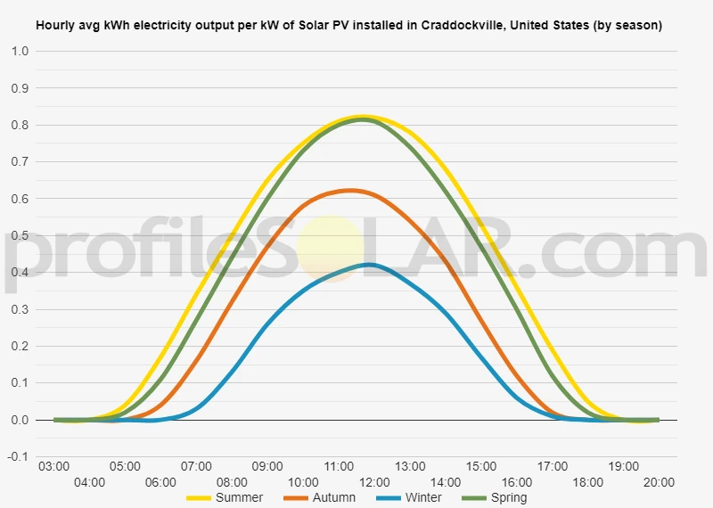 Graph of hourly avg kWh electricity output per kW of Solar PV installed in Craddockville, United States (by season)