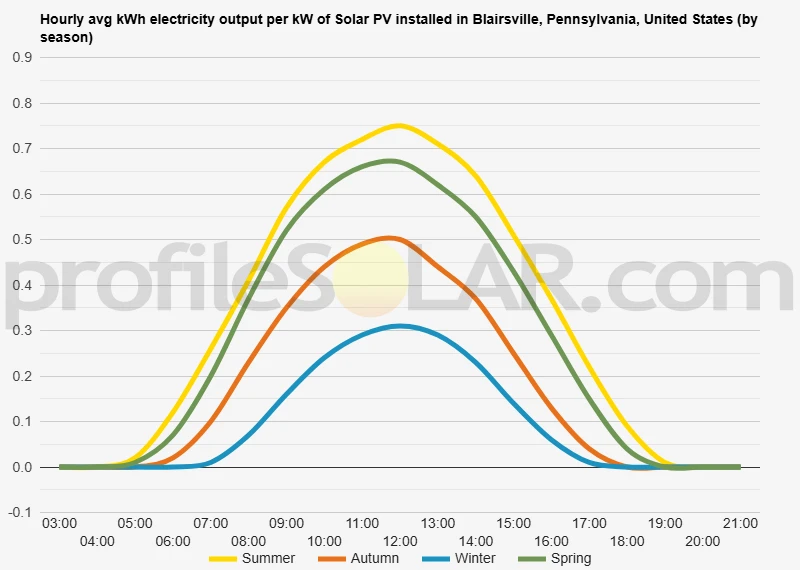 Graph of hourly avg kWh electricity output per kW of Solar PV installed in Blairsville, Pennsylvania, United States (by season)