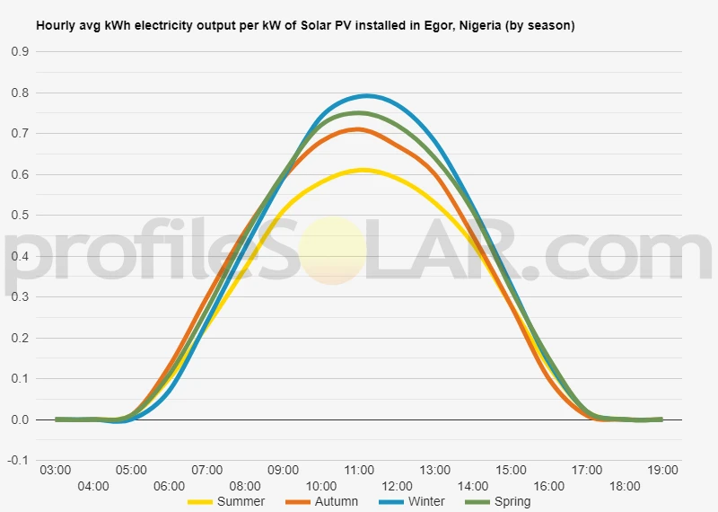 Graph of hourly avg kWh electricity output per kW of Solar PV installed in Egor, Nigeria (by season)