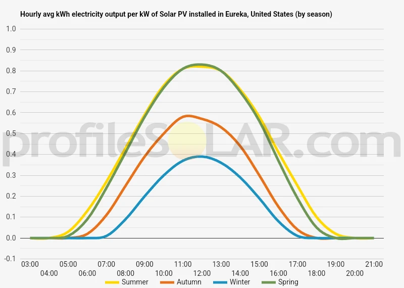 Graph of hourly avg kWh electricity output per kW of Solar PV installed in Eureka, United States (by season)