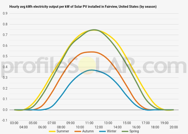 Graph of hourly avg kWh electricity output per kW of Solar PV installed in Fairview, United States (by season)