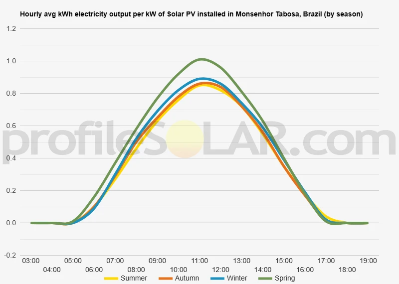 Graph of hourly avg kWh electricity output per kW of Solar PV installed in Monsenhor Tabosa, Brazil (by season)
