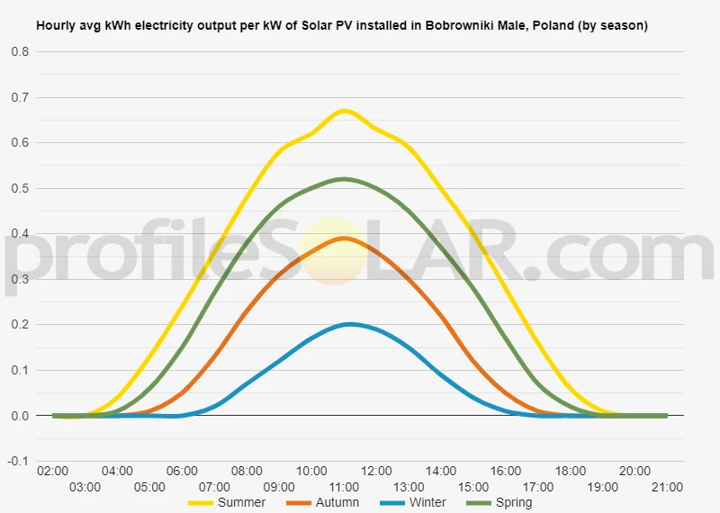 Graph of hourly avg kWh electricity output per kW of Solar PV installed in Bobrowniki Male, Poland (by season)