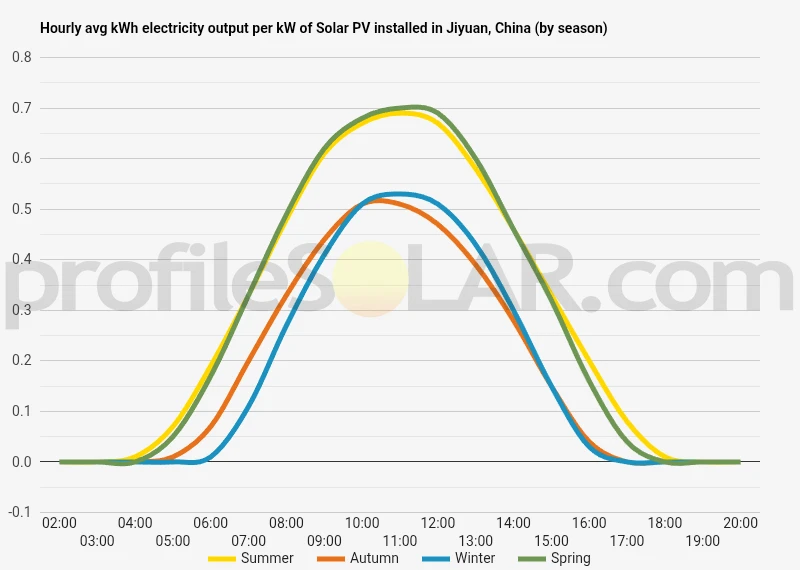 Graph of hourly avg kWh electricity output per kW of Solar PV installed in Jiyuan, China (by season)