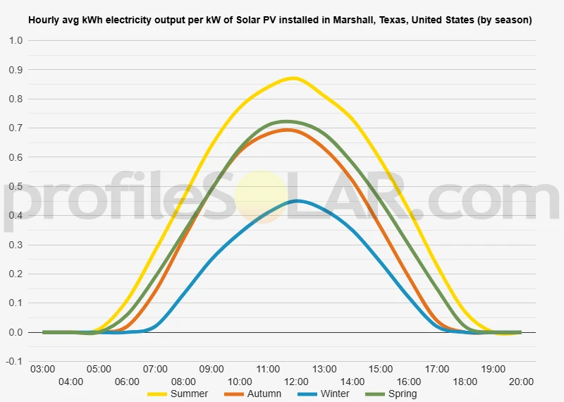 Graph of hourly avg kWh electricity output per kW of Solar PV installed in Marshall, Texas, United States (by season)