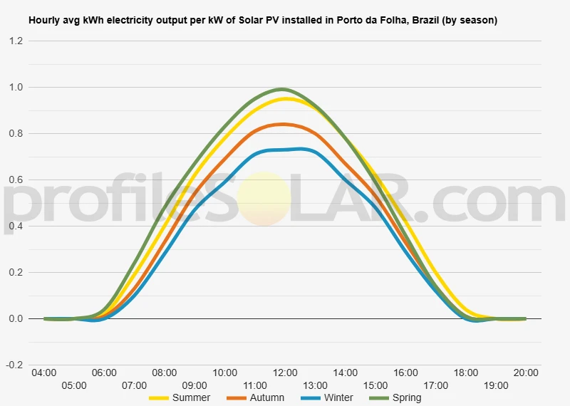 Graph of hourly avg kWh electricity output per kW of Solar PV installed in Porto Da Folha, Brazil (by season)