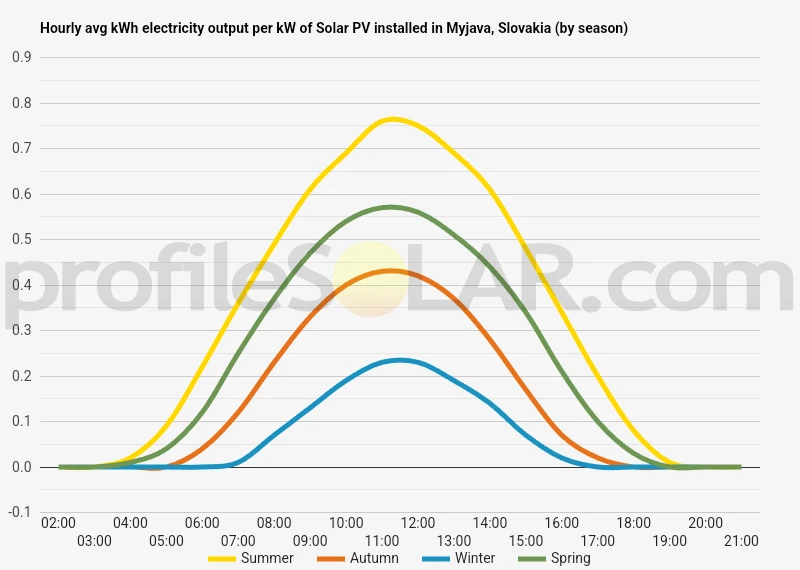 Graph of hourly avg kWh electricity output per kW of Solar PV installed in Myjava, Slovakia (by season)