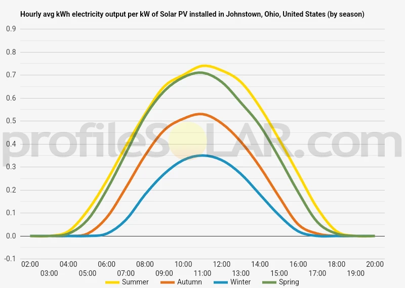 Graph of hourly avg kWh electricity output per kW of Solar PV installed in Johnstown, Ohio, United States (by season)