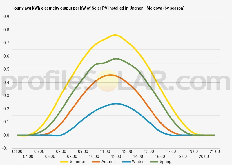 Graph of hourly avg kWh electricity output per kW of Solar PV installed in Ungheni, Moldova (by season)