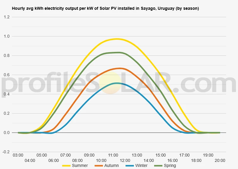 Graph of hourly avg kWh electricity output per kW of Solar PV installed in Sayago, Uruguay (by season)