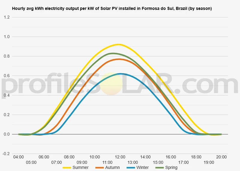 Graph of hourly avg kWh electricity output per kW of Solar PV installed in Formosa Do Sul, Brazil (by season)