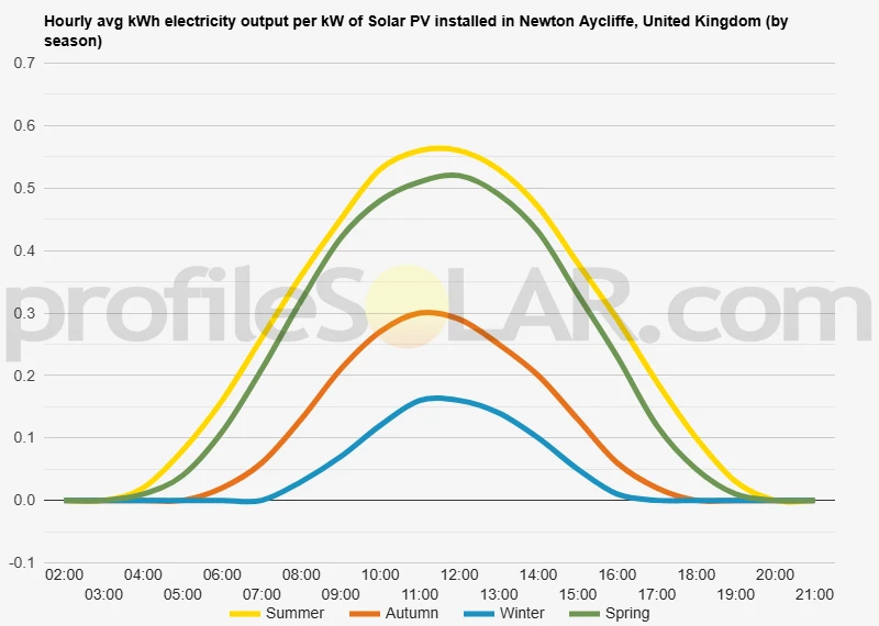 Graph of hourly avg kWh electricity output per kW of Solar PV installed in Newton Aycliffe, United Kingdom (by season)
