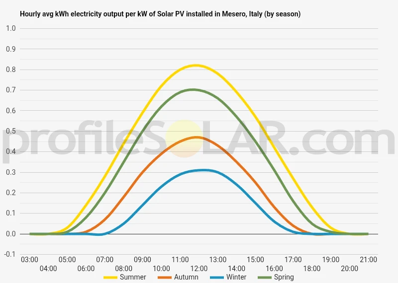 Graph of hourly avg kWh electricity output per kW of Solar PV installed in Mesero, Italy (by season)