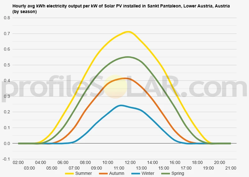 Graph of hourly avg kWh electricity output per kW of Solar PV installed in Sankt Pantaleon, Lower Austria, Austria (by season)