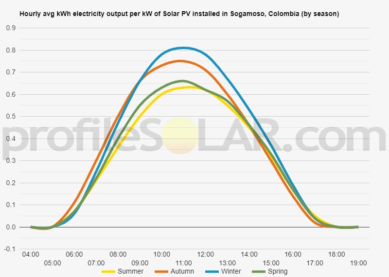 Graph of hourly avg kWh electricity output per kW of Solar PV installed in Sogamoso, Colombia (by season)