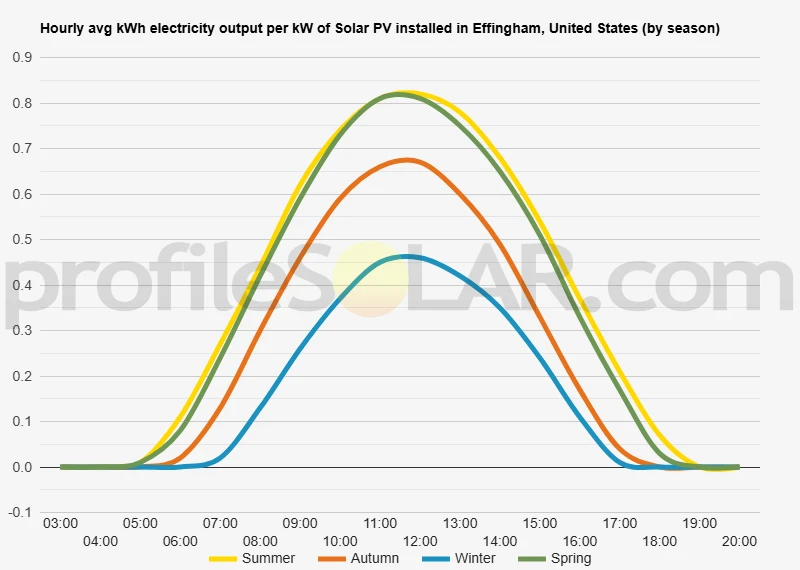 Graph of hourly avg kWh electricity output per kW of Solar PV installed in Effingham, United States (by season)
