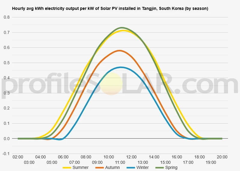 Graph of hourly avg kWh electricity output per kW of Solar PV installed in Tangjin, South Korea (by season)