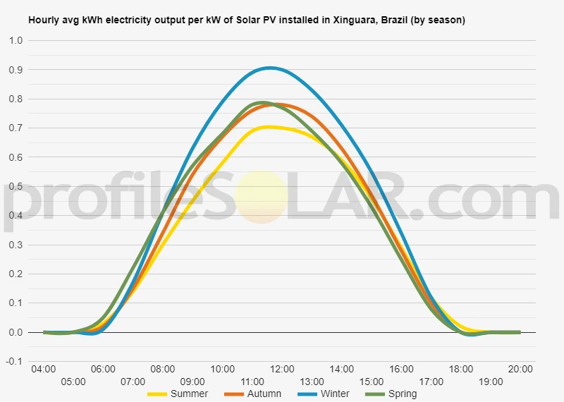 Graph of hourly avg kWh electricity output per kW of Solar PV installed in Xinguara, Brazil (by season)
