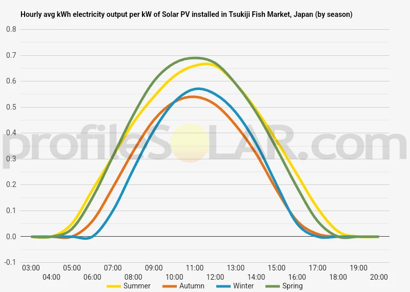 Graph of hourly avg kWh electricity output per kW of Solar PV installed in Tsukiji Fish Market, Japan (by season)