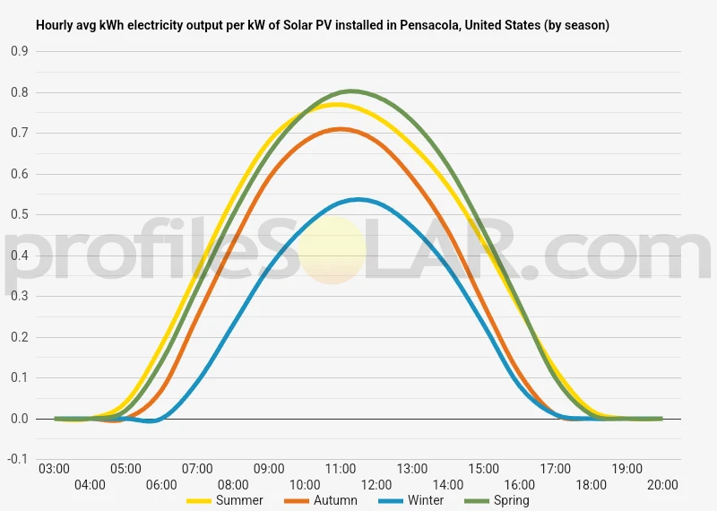 Graph of hourly avg kWh electricity output per kW of Solar PV installed in Pensacola, United States (by season)