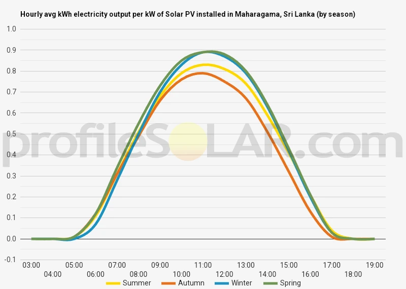 Graph of hourly avg kWh electricity output per kW of Solar PV installed in Maharagama, Sri Lanka (by season)