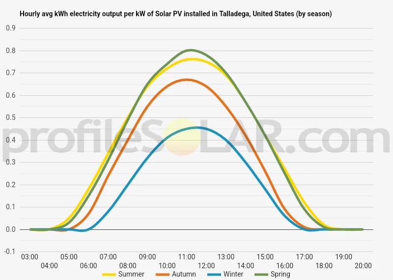 Graph of hourly avg kWh electricity output per kW of Solar PV installed in Talladega, United States (by season)