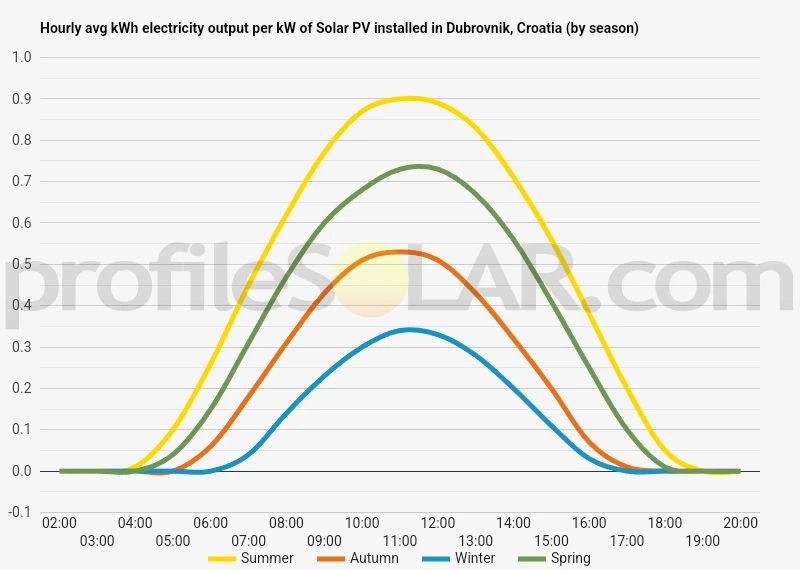 Graph of hourly avg kWh electricity output per kW of Solar PV installed in Dubrovnik, Croatia (by season)