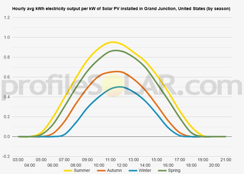 Graph of hourly avg kWh electricity output per kW of Solar PV installed in Grand Junction, United States (by season)