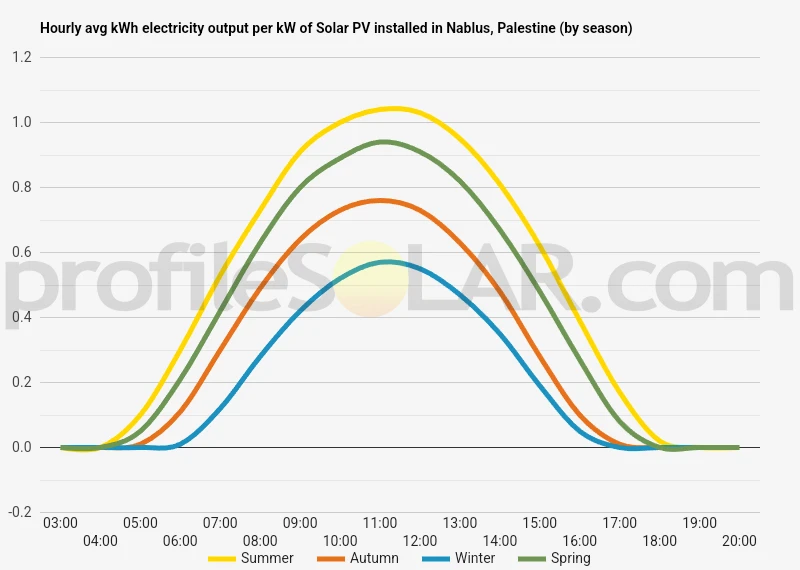 Graph of hourly avg kWh electricity output per kW of Solar PV installed in Nablus, Palestine (by season)