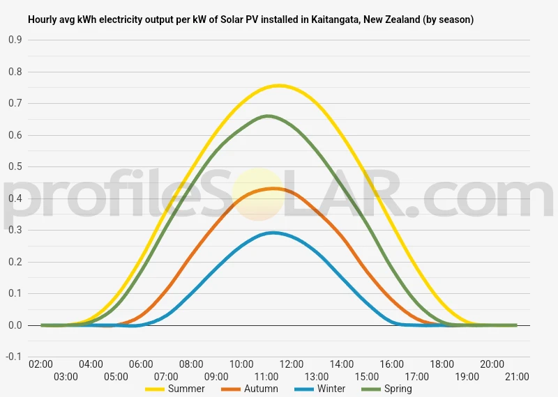Graph of hourly avg kWh electricity output per kW of Solar PV installed in Kaitangata, New Zealand (by season)