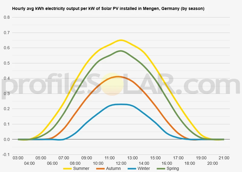 Graph of hourly avg kWh electricity output per kW of Solar PV installed in Mengen, Germany (by season)