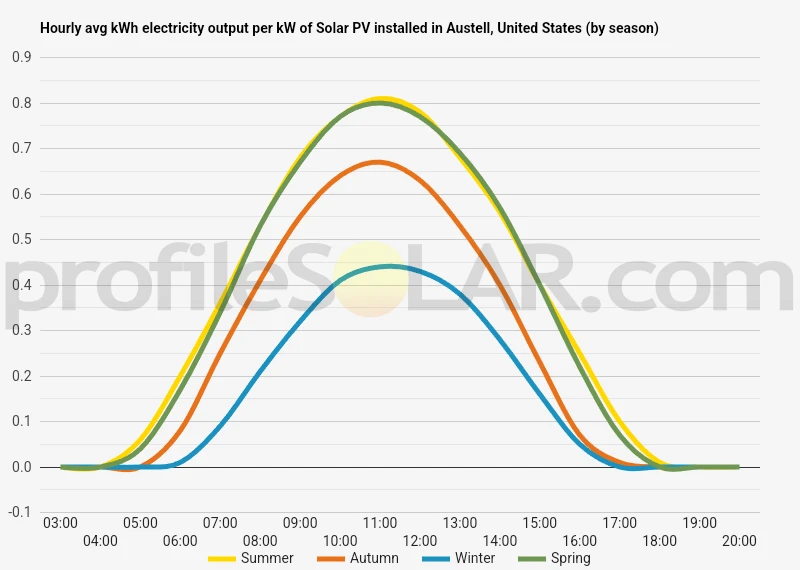 Graph of hourly avg kWh electricity output per kW of Solar PV installed in Austell, United States (by season)