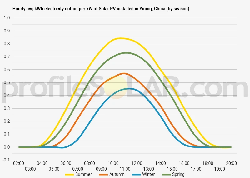 Graph of hourly avg kWh electricity output per kW of Solar PV installed in Yining, China (by season)