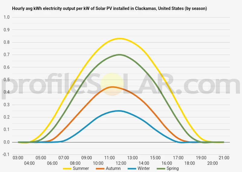 Graph of hourly avg kWh electricity output per kW of Solar PV installed in Clackamas, United States (by season)