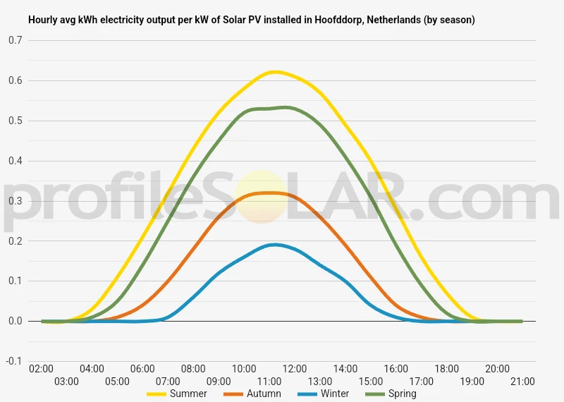Graph of hourly avg kWh electricity output per kW of Solar PV installed in Hoofddorp, Netherlands (by season)