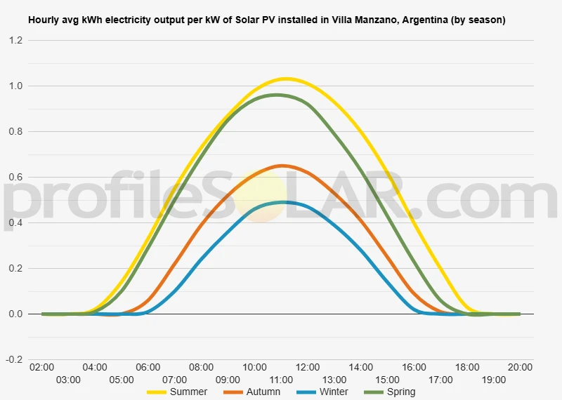 Graph of hourly avg kWh electricity output per kW of Solar PV installed in Villa Manzano, Argentina (by season)