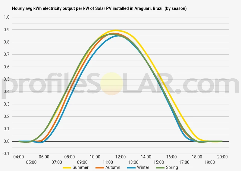 Graph of hourly avg kWh electricity output per kW of Solar PV installed in Araguari, Brazil (by season)