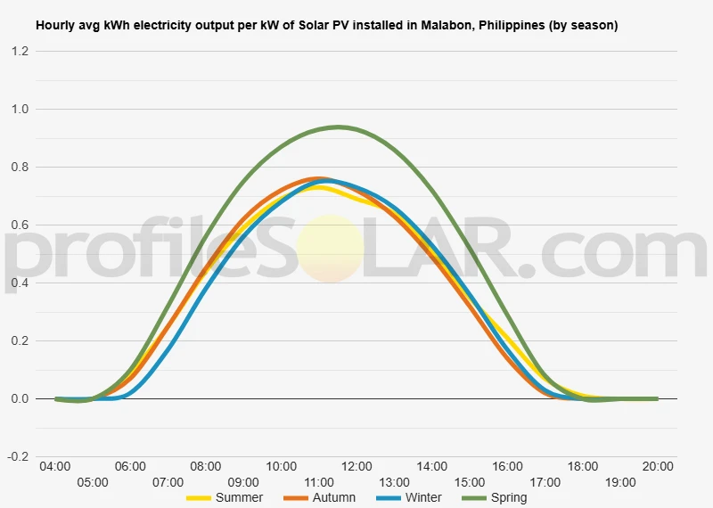 Graph of hourly avg kWh electricity output per kW of Solar PV installed in Malabon, Philippines (by season)